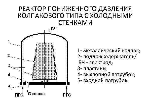РЕАКТОР ПОНИЖЕННОГО ДАВЛЕНИЯ КОЛПАКОВОГО ТИПА С ХОЛОДНЫМИ  СТЕНКАМИ   1 - металлический