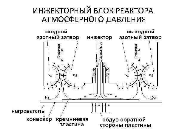 ИНЖЕКТОРНЫЙ БЛОК РЕАКТОРА  АТМОСФЕРНОГО ДАВЛЕНИЯ 