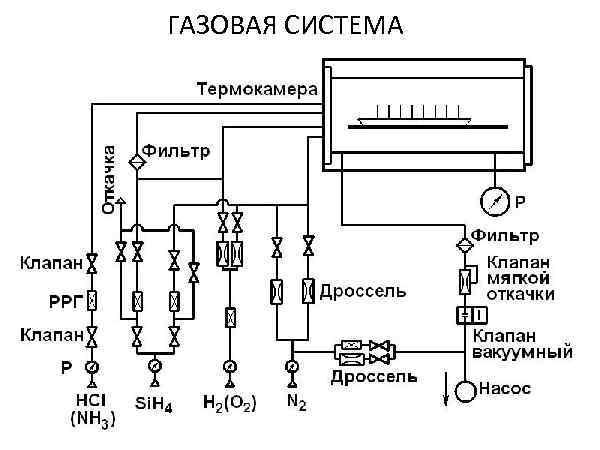 ГАЗОВАЯ СИСТЕМА 
