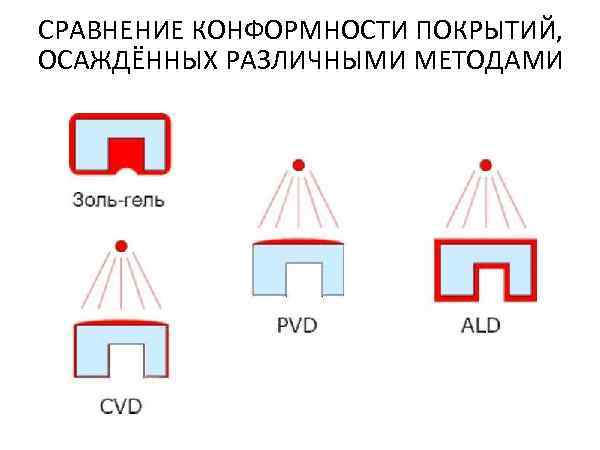 СРАВНЕНИЕ КОНФОРМНОСТИ ПОКРЫТИЙ, ОСАЖДЁННЫХ РАЗЛИЧНЫМИ МЕТОДАМИ 