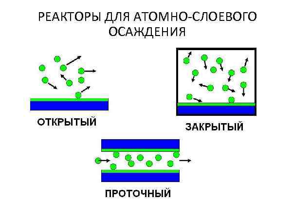 РЕАКТОРЫ ДЛЯ АТОМНО-СЛОЕВОГО   ОСАЖДЕНИЯ 