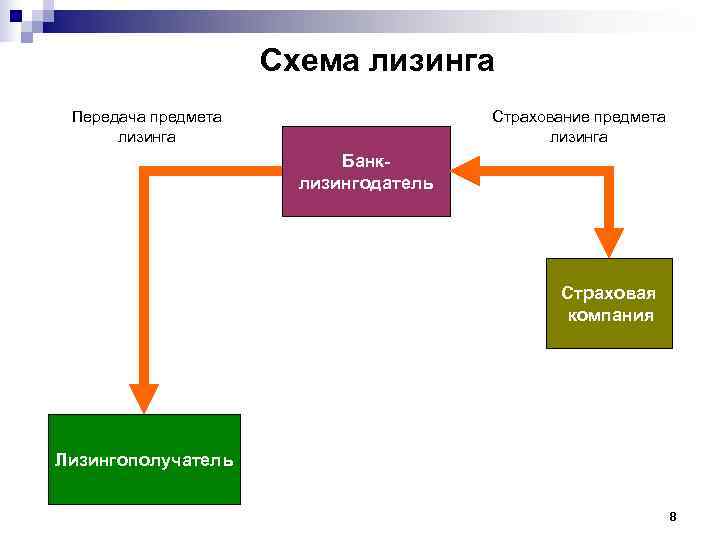 Виды лизинга схема