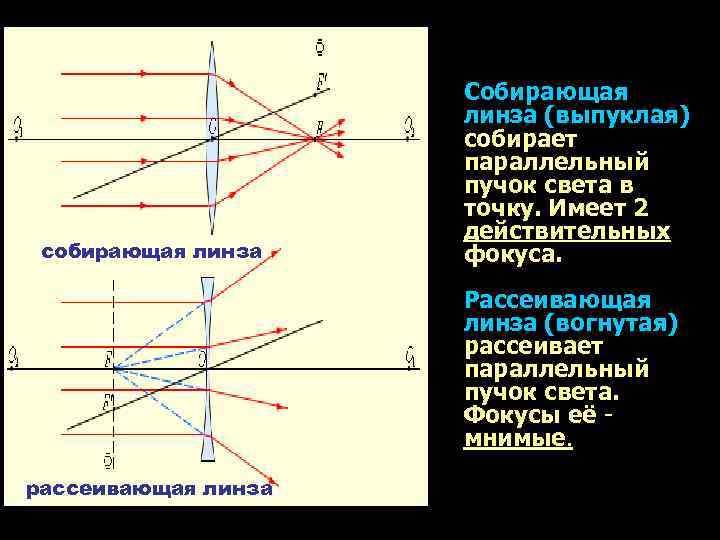 С помощью собирающей линзы получили изображение