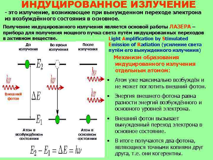 Спонтанное и вынужденное излучение их схема