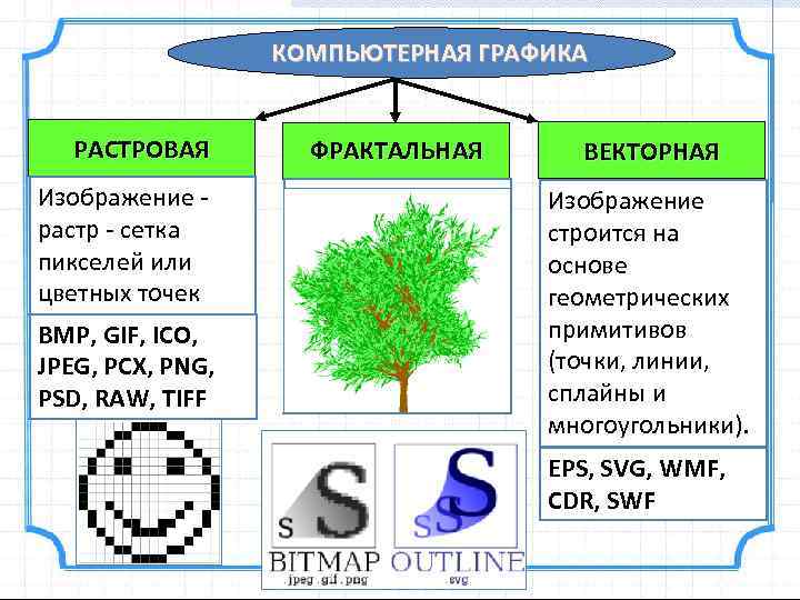 Минимальный элемент векторного изображения. Растровая Векторная трехмерная Фрактальная таблица. Графика Векторная и Растровая и Фрактальная Графика. Сравнение растровой векторной и фрактальной графики. Растровая Графика изображение.