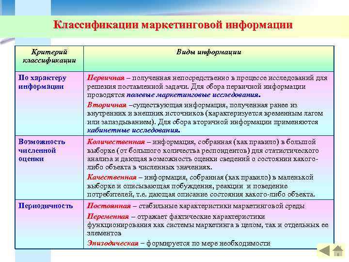   Классификации маркетинговой информации Критерий      Виды информации классификации