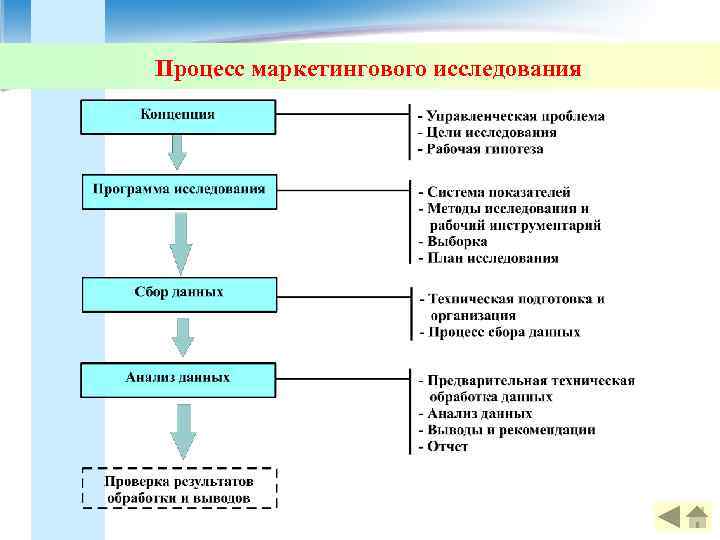 Процесс маркетингового исследования 