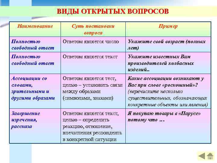     ВИДЫ ОТКРЫТЫХ ВОПРОСОВ  Наименование   Суть постановки 