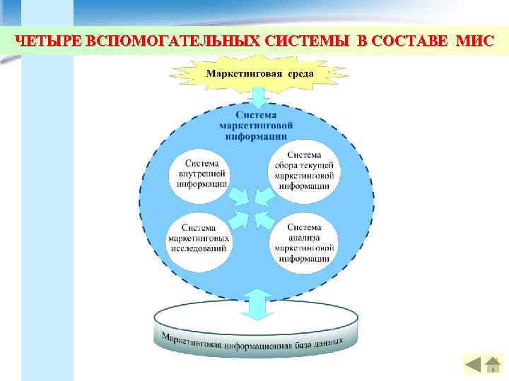 ЧЕТЫРЕ ВСПОМОГАТЕЛЬНЫХ СИСТЕМЫ В СОСТАВЕ МИС 