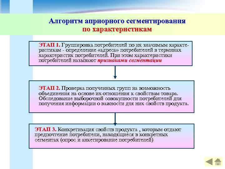  Алгоритм априорного сегментирования    по характеристикам  ЭТАП 1. Группировка потребителей