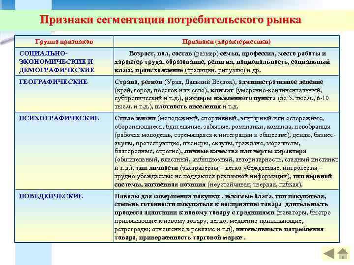   Признаки сегментации потребительского рынка  Группа признаков     Признаки