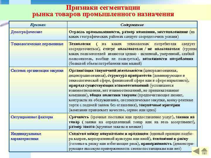     Признаки сегментации  рынка товаров промышленного назначения   Признак