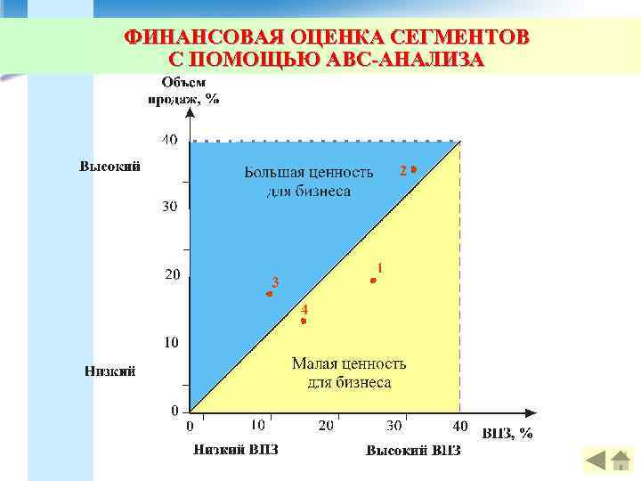 ФИНАНСОВАЯ ОЦЕНКА СЕГМЕНТОВ С ПОМОЩЬЮ АВС-АНАЛИЗА 
