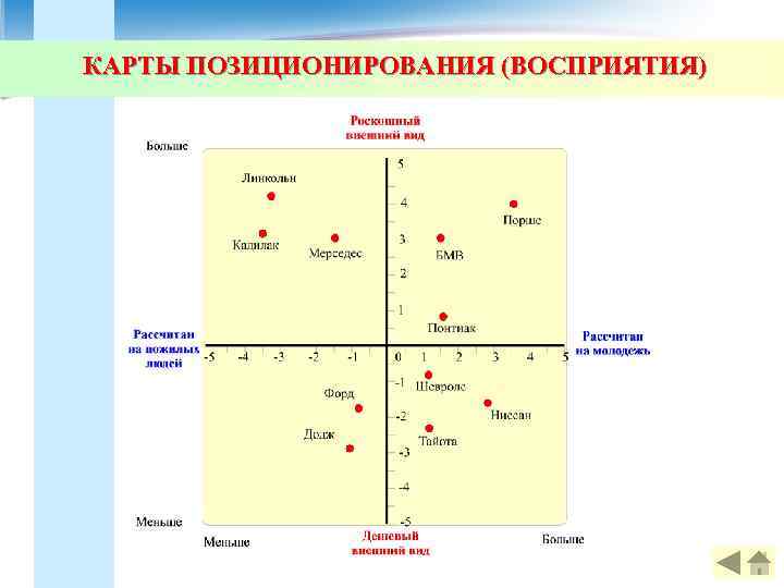 КАРТЫ ПОЗИЦИОНИРОВАНИЯ (ВОСПРИЯТИЯ) 