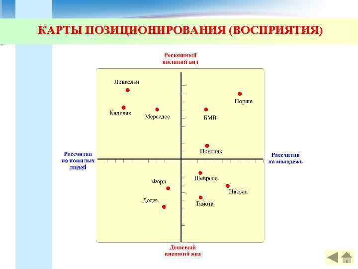 КАРТЫ ПОЗИЦИОНИРОВАНИЯ (ВОСПРИЯТИЯ) 