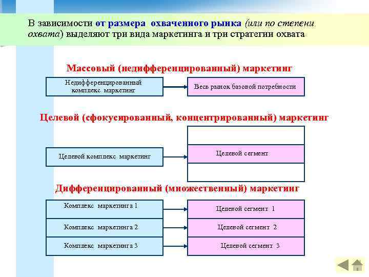 В зависимости от размера охваченного рынка (или по степени охвата) выделяют три вида маркетинга