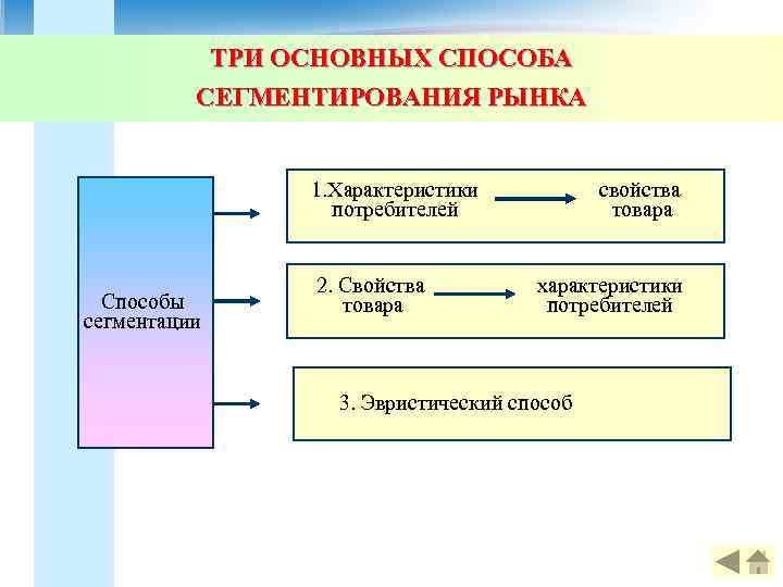   ТРИ ОСНОВНЫХ СПОСОБА  СЕГМЕНТИРОВАНИЯ РЫНКА    1. Характеристики 
