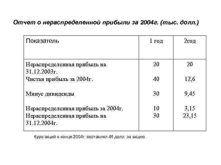 Отчет о нераспределенной прибыли за 2004 г. (тыс. долл. ) Показатель   