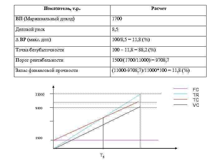     Показатель, т. р.     Расчет ВП (Маржинальный