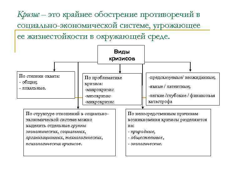 Виды кризисов в экономике