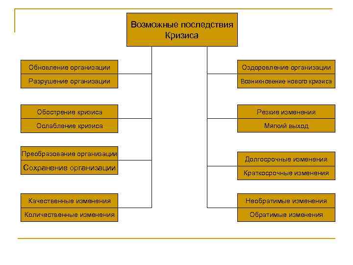      Возможные последствия       Кризиса