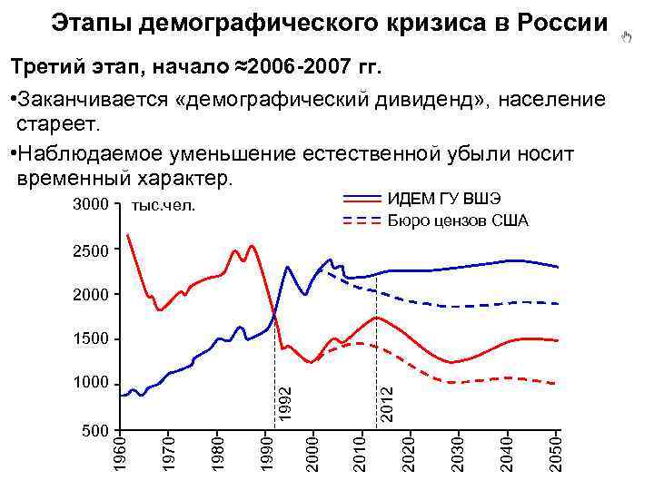 Второй демографический кризис в россии