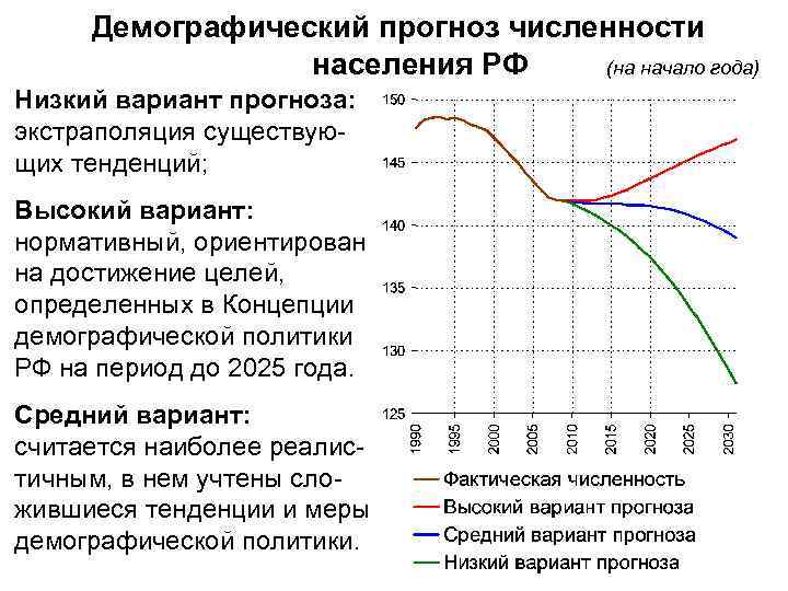 Демографический прогноз презентация