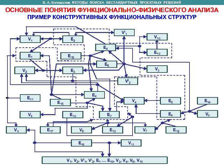    В. А. Колоколов МЕТОДЫ ПОИСКА НЕСТАНДАРТНЫХ ПРОЕКТНЫХ РЕШЕНИЙ   