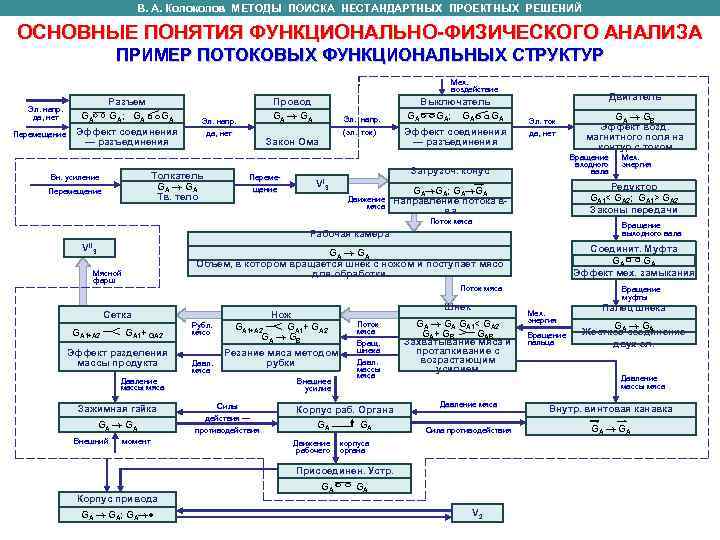       В. А. Колоколов МЕТОДЫ ПОИСКА НЕСТАНДАРТНЫХ ПРОЕКТНЫХ РЕШЕНИЙ