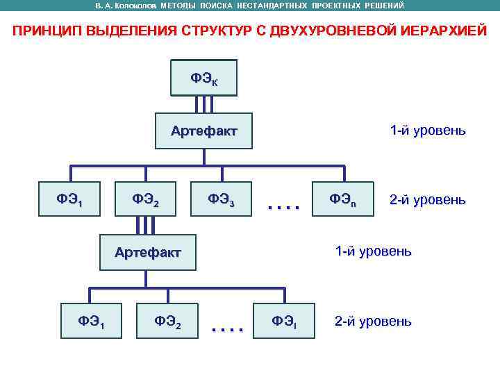   В. А. Колоколов МЕТОДЫ ПОИСКА НЕСТАНДАРТНЫХ ПРОЕКТНЫХ РЕШЕНИЙ  В. А.