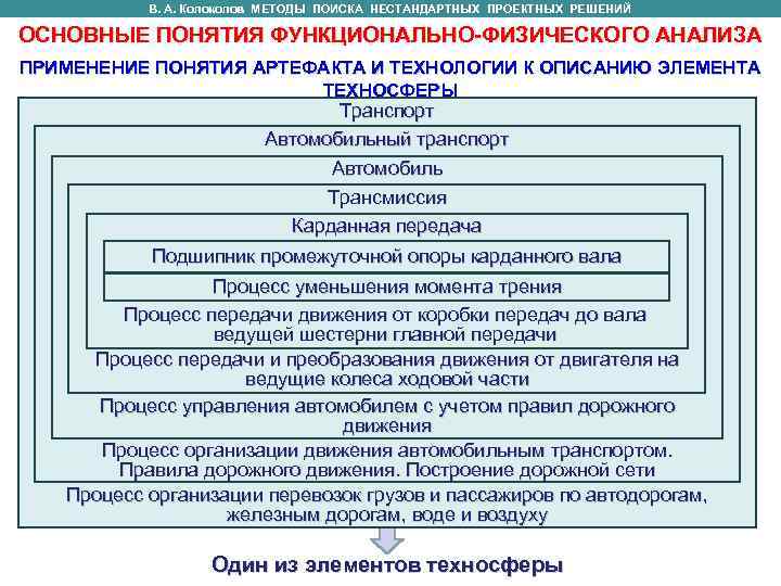   В. А. Колоколов МЕТОДЫ ПОИСКА НЕСТАНДАРТНЫХ ПРОЕКТНЫХ РЕШЕНИЙ  В. А. Колоколов