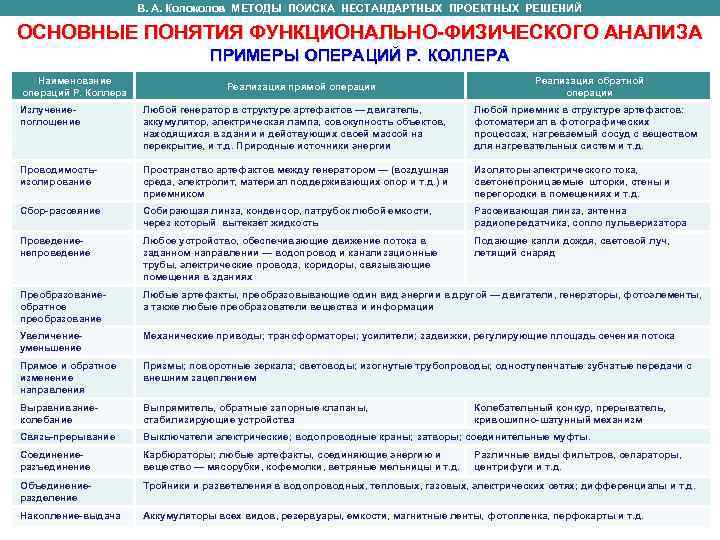      В. А. Колоколов МЕТОДЫ ПОИСКА НЕСТАНДАРТНЫХ ПРОЕКТНЫХ РЕШЕНИЙ 