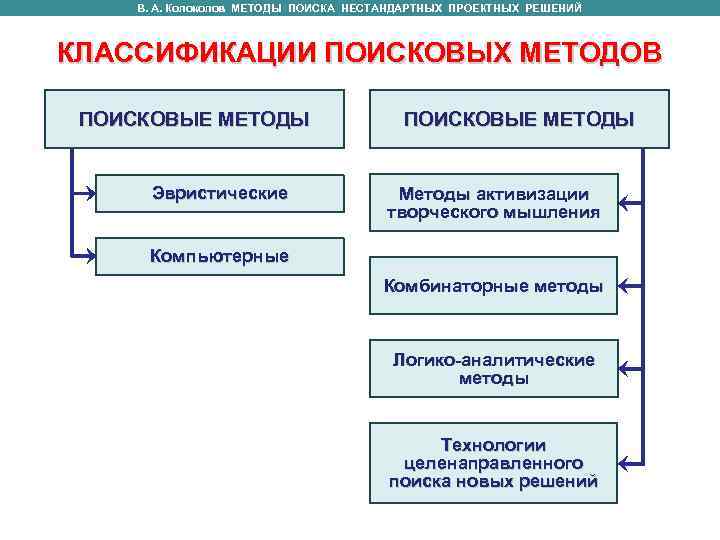  В. А. Колоколов МЕТОДЫ ПОИСКА НЕСТАНДАРТНЫХ ПРОЕКТНЫХ РЕШЕНИЙ  КЛАССИФИКАЦИИ ПОИСКОВЫХ МЕТОДОВ 