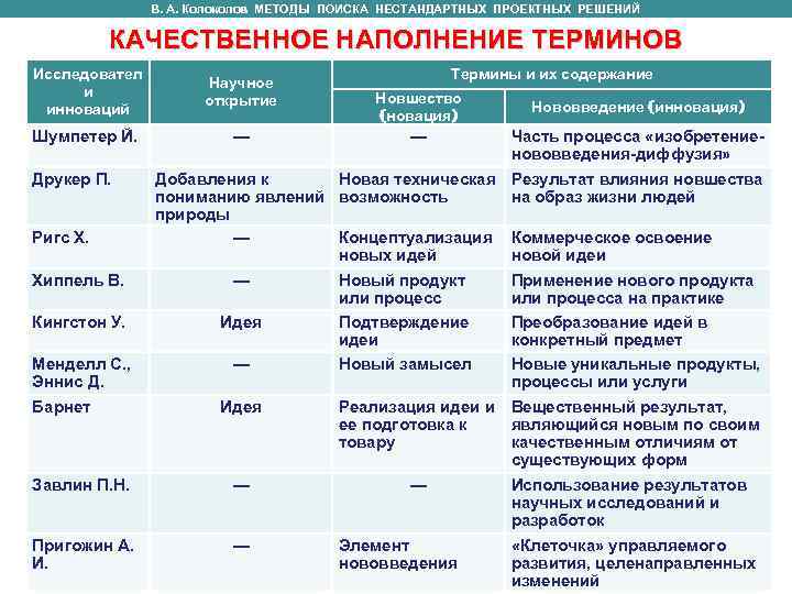     В. А. Колоколов МЕТОДЫ ПОИСКА НЕСТАНДАРТНЫХ ПРОЕКТНЫХ РЕШЕНИЙ  КАЧЕСТВЕННОЕ