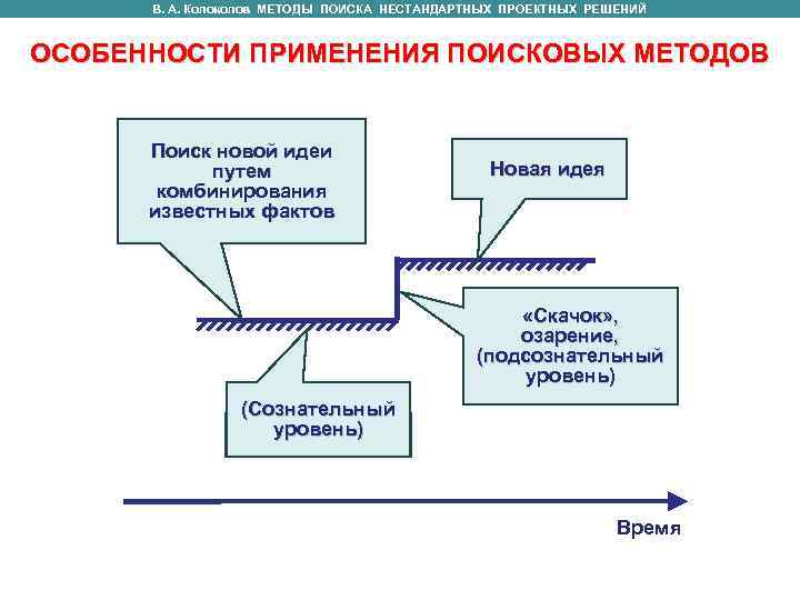  В. А. Колоколов МЕТОДЫ ПОИСКА НЕСТАНДАРТНЫХ ПРОЕКТНЫХ РЕШЕНИЙ  ОСОБЕННОСТИ ПРИМЕНЕНИЯ ПОИСКОВЫХ МЕТОДОВ
