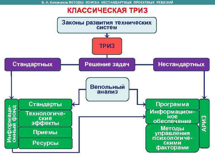 В. А. Колоколов МЕТОДЫ ПОИСКА НЕСТАНДАРТНЫХ ПРОЕКТНЫХ РЕШЕНИЙ В. А. Колоколов МЕТОДЫ ПОИСКА НЕСТАНДАРТНЫХ ПРОЕКТНЫХ РЕШЕНИЙ