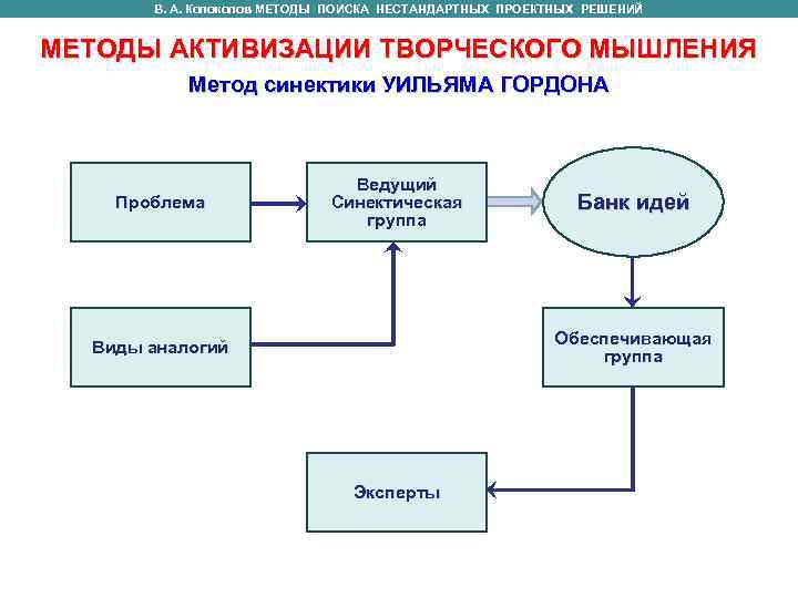 В. А. Колоколов МЕТОДЫ ПОИСКА НЕСТАНДАРТНЫХ ПРОЕКТНЫХ РЕШЕНИЙ МЕТОДЫ АКТИВИЗАЦИИ ТВОРЧЕСКОГО В. А. Колоколов МЕТОДЫ ПОИСКА НЕСТАНДАРТНЫХ ПРОЕКТНЫХ РЕШЕНИЙ МЕТОДЫ АКТИВИЗАЦИИ ТВОРЧЕСКОГО