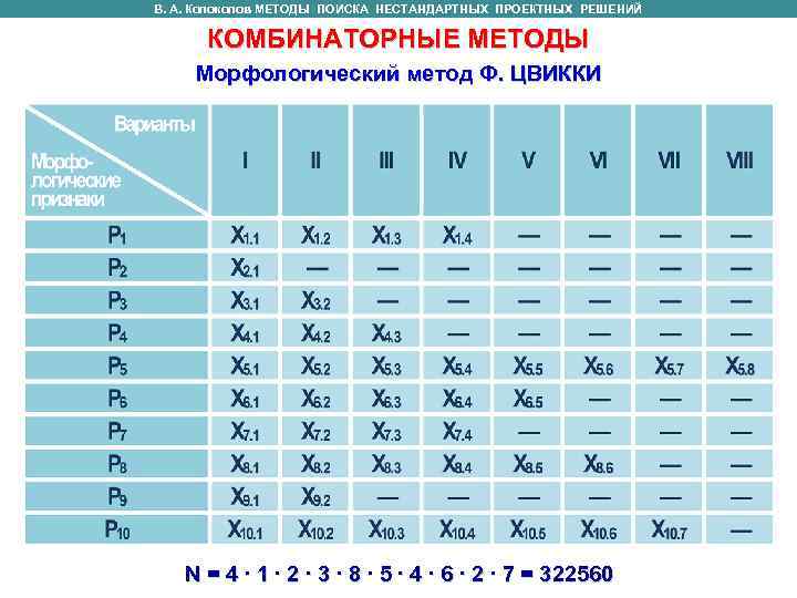 В. А. Колоколов МЕТОДЫ ПОИСКА НЕСТАНДАРТНЫХ ПРОЕКТНЫХ РЕШЕНИЙ КОМБИНАТОРНЫЕ МЕТОДЫ Морфологический метод В. А. Колоколов МЕТОДЫ ПОИСКА НЕСТАНДАРТНЫХ ПРОЕКТНЫХ РЕШЕНИЙ КОМБИНАТОРНЫЕ МЕТОДЫ Морфологический метод