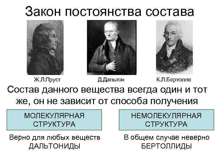 Закон постоянства состава Ж. Л. Пруст Д. Дальтон Закон постоянства состава Ж. Л. Пруст Д. Дальтон