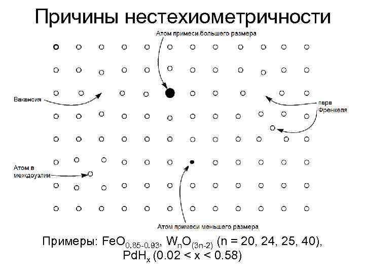 Причины нестехиометричности Примеры: Fe. O 0. 85 -0. 93, Wn. O(3 n-2) (n = Причины нестехиометричности Примеры: Fe. O 0. 85 -0. 93, Wn. O(3 n-2) (n =