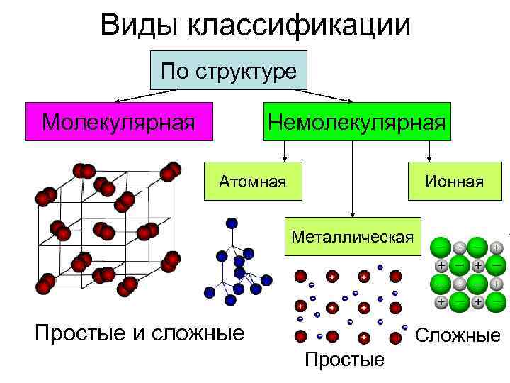  Виды классификации  По структуре Молекулярная  Немолекулярная   Атомная  
