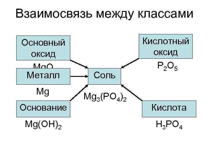 Взаимосвязь между классами Основный    Кислотный  оксид  Mg. O 