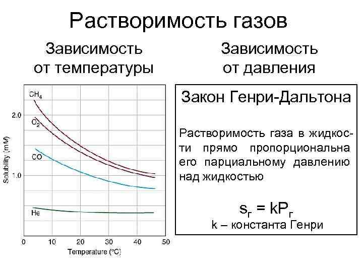   Растворимость газов Зависимость от температуры   от давления   Закон