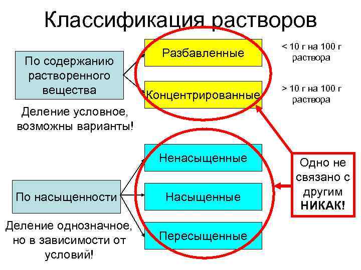  Классификация растворов    < 10 г на 100 г  