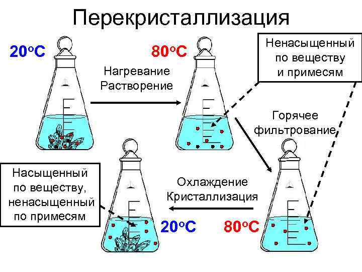    Перекристаллизация    Ненасыщенный 20 o. C   