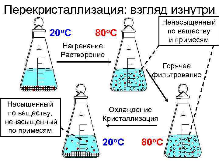 Перекристаллизация: взгляд изнутри    Ненасыщенный  20 o. C   80