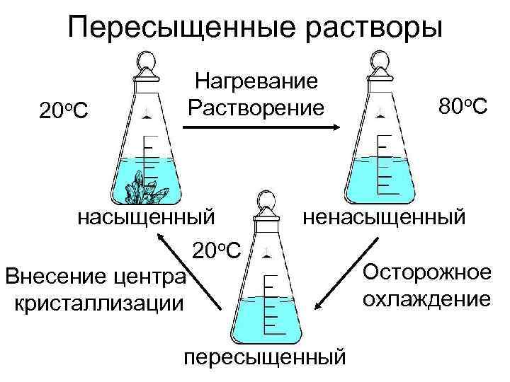  Пересыщенные растворы    Нагревание  20 o. C   Растворение