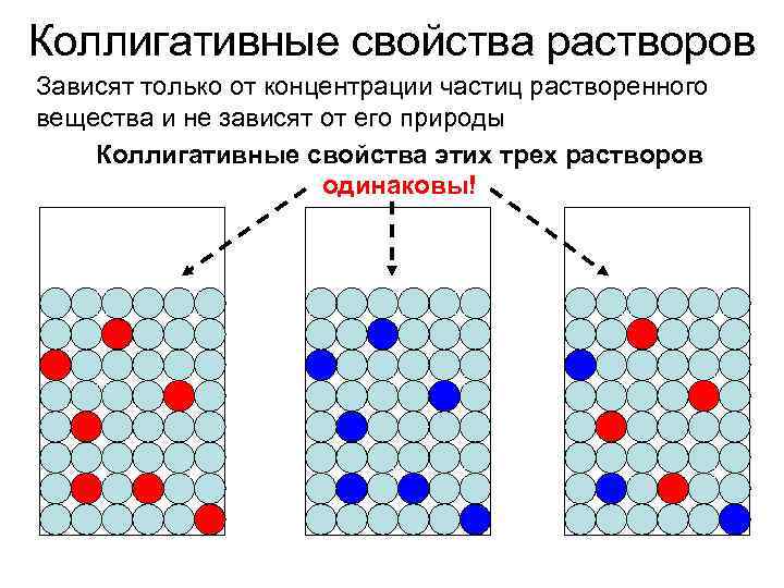 Концентрацию частиц в растворе