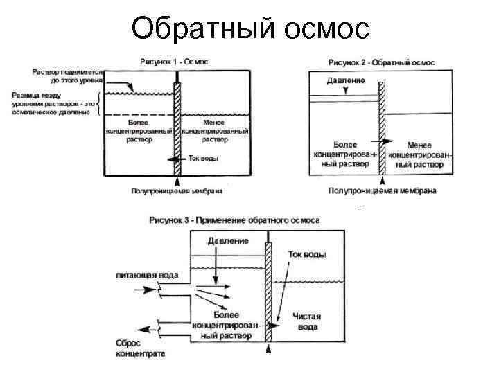 Обратный осмос 