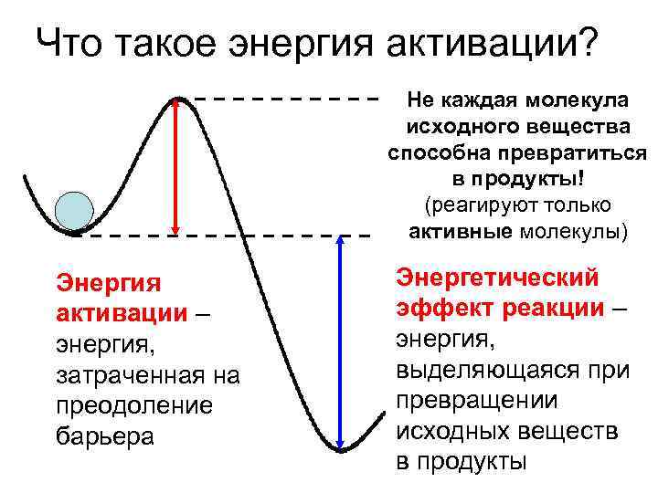 Что такое энергия активации?     Не каждая молекула   